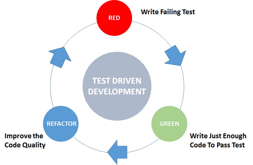 Test driven development workflow